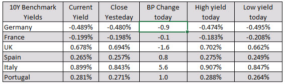 The 10 year benchmark yields are mixed.