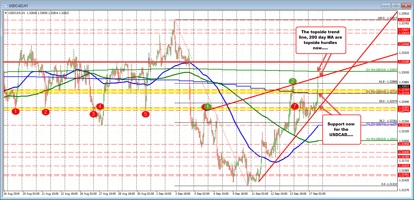 USDCAD on the hourly chart 