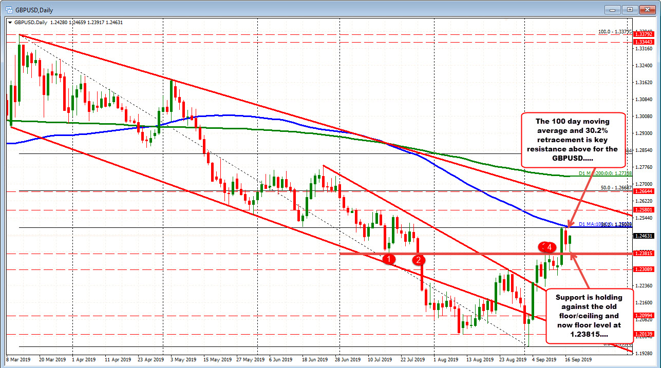 The GBPUSD on the daily chart. 