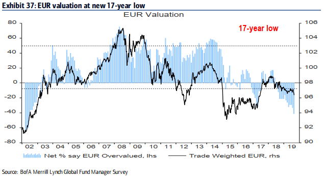 A snippet from the latest Bank of America / Merrill Lynch survey of global fund managers