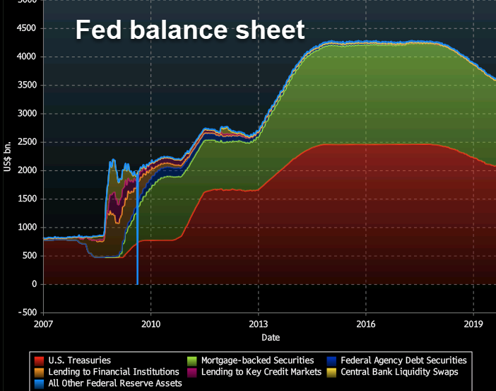 Maybe the Fed took away too much liquidity and backdoor QE is coming?