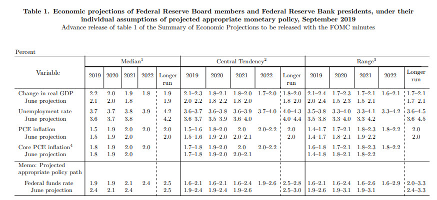 FOMC central tendencies from September 2019 meeting him_