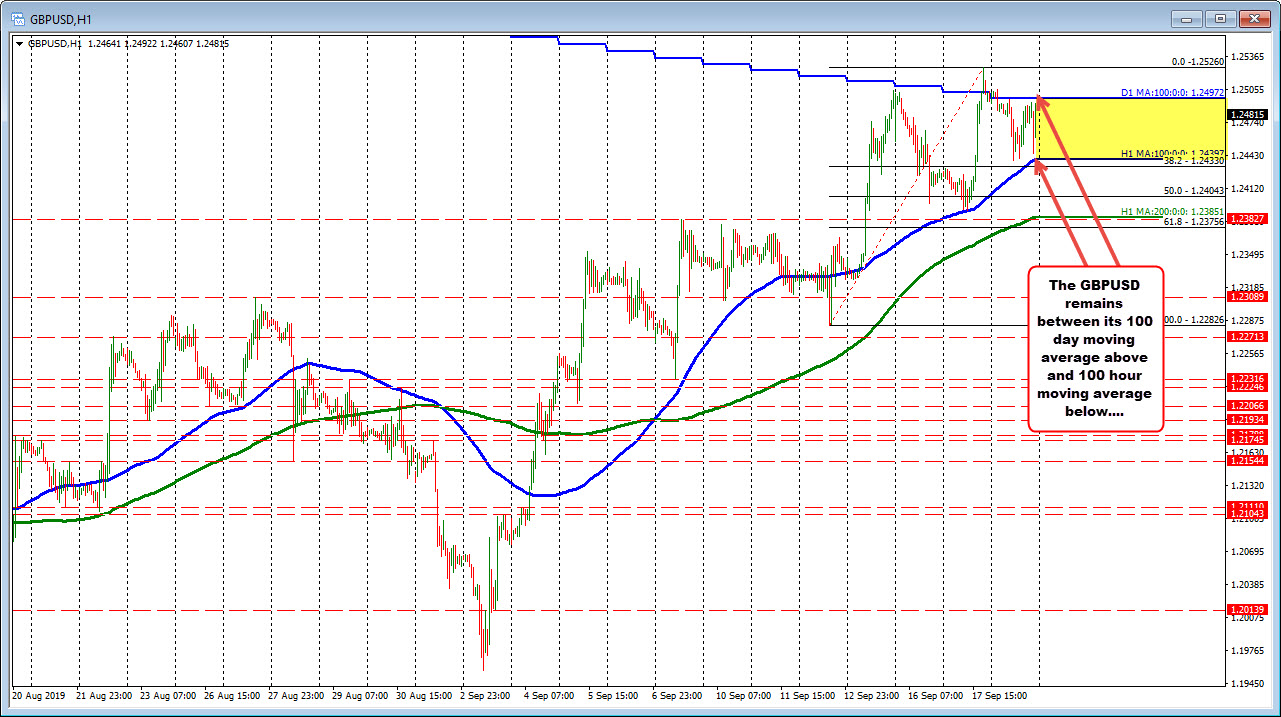 GBPUSD has the 100 day moving average above at 1.2497 and the 100 hour moving average below at 1.24397_