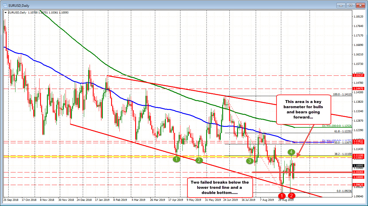 EURUSD on the daily chart has the key resistance at 1.1100-09 area