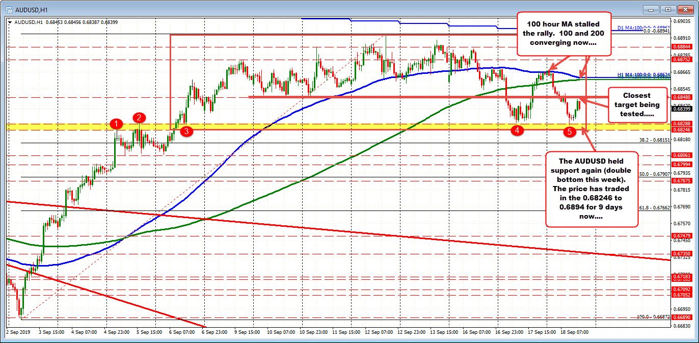 The AUDUSD remains in 0.68246 to 0.68941 trading range