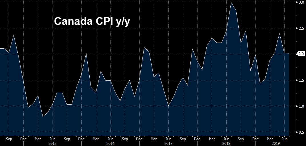 Housing data and Canadian CPI kicks off Fed day
