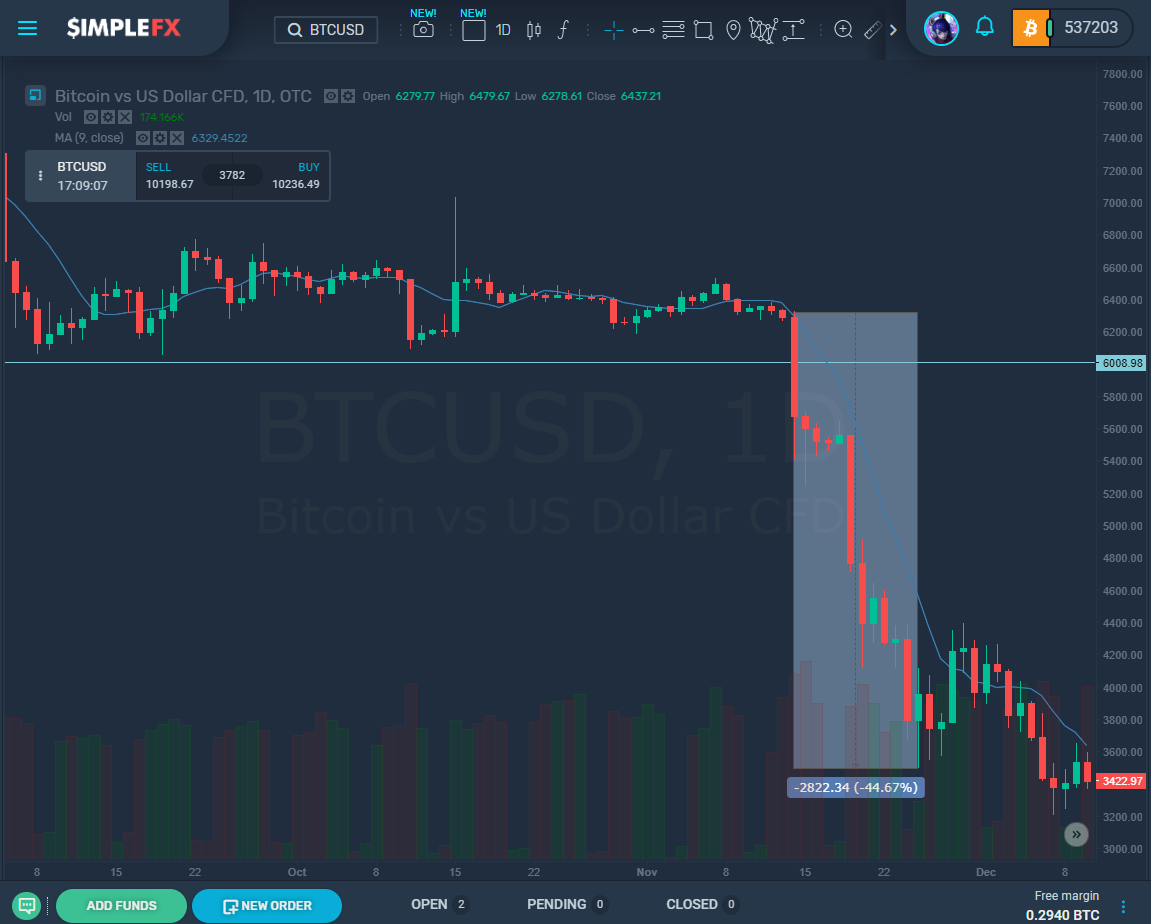 Bitcoin downtrend
