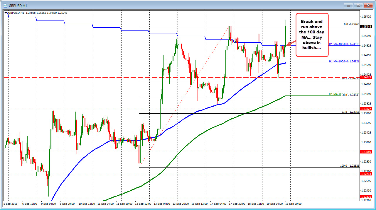 GBPUSD spikes back above its 100 day moving average. Risk level for longs now
