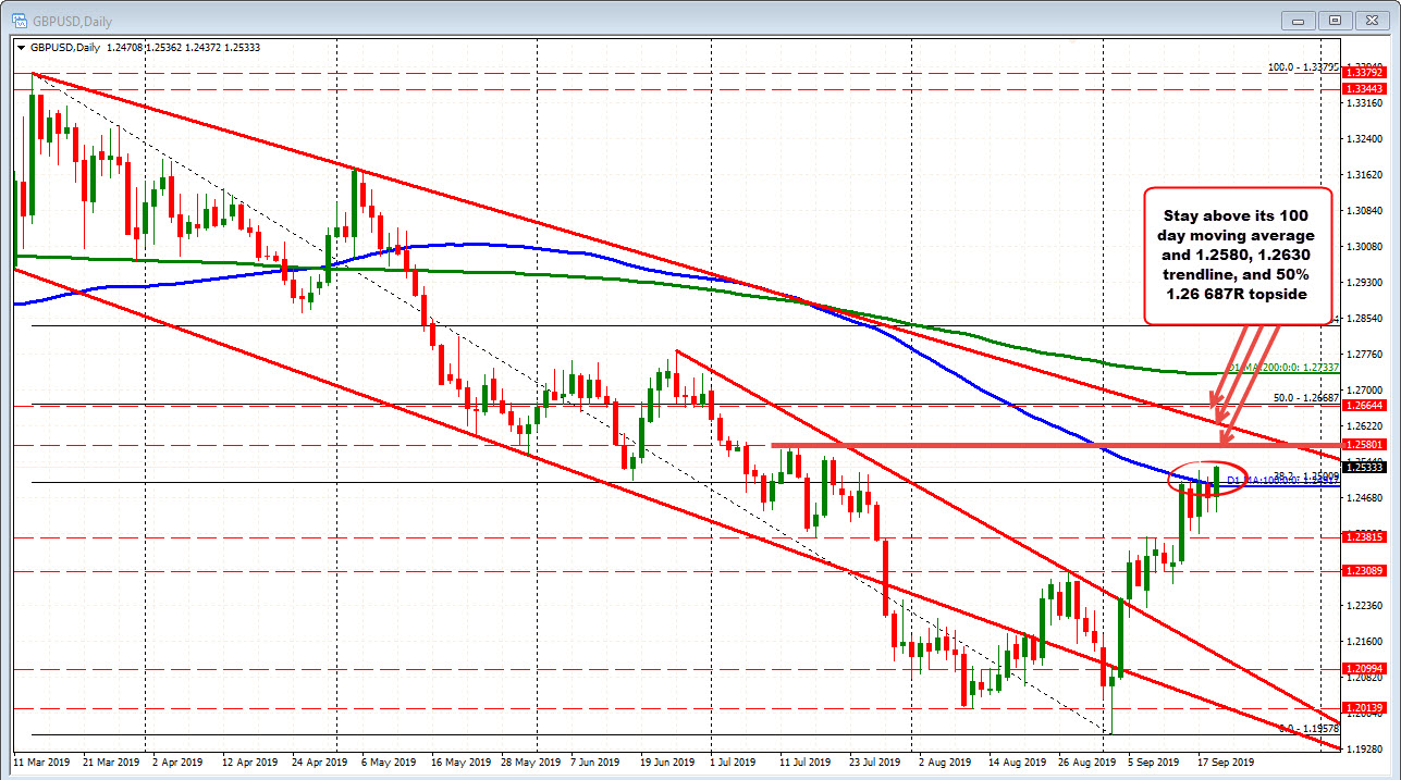 GBPUSD has broken above its 100 day moving average. Stay above is more bullish