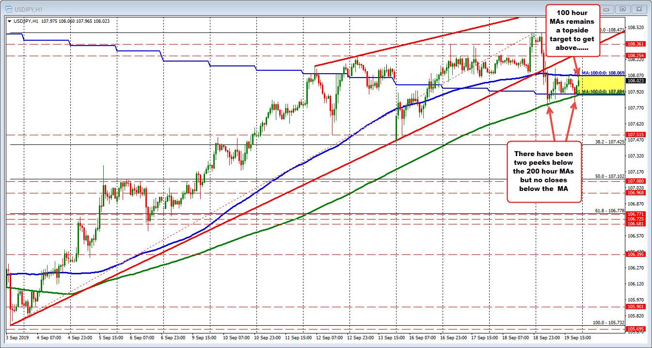 The USDJPY on the hourly chart