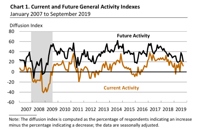 Philadelphia said current activity index versus future activity index