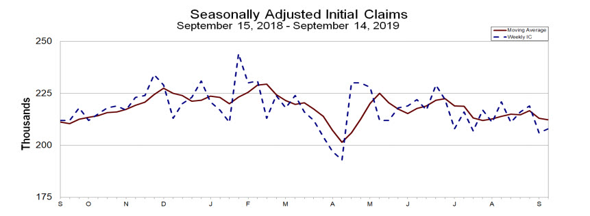 Initial jobless claims and four-week moving average