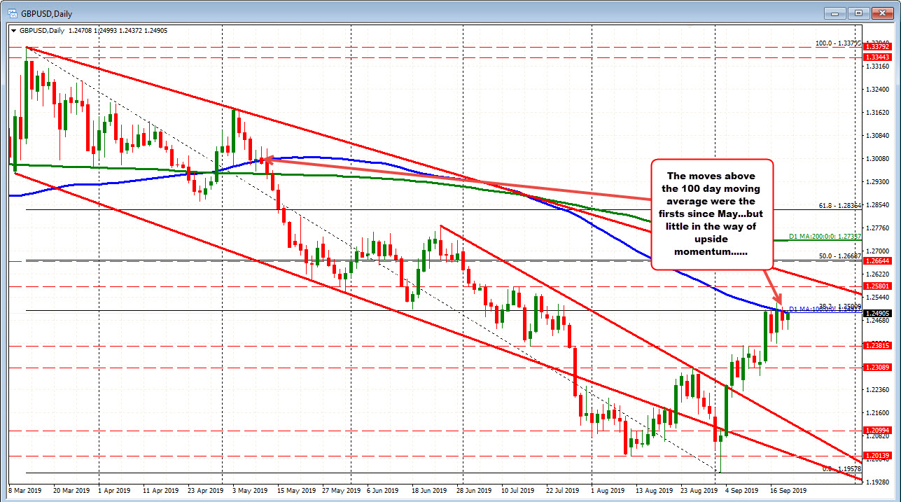 GBPUSD on the daily is trying to extend above its 100 day moving average and stay above....