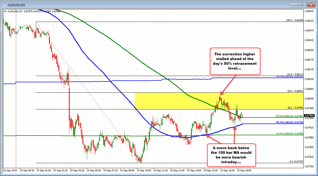 AUDUSD on the five minutes chart