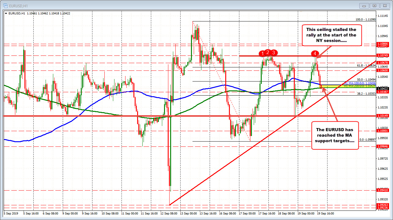 EURUSD on the hourly chart is trading back near mid range of swing highs and swing laws