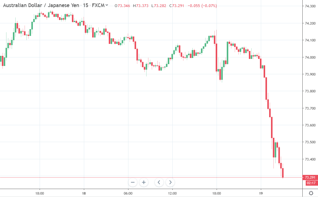 The Australian dollar has been soft the entire session and got another push lower on the jobs data: