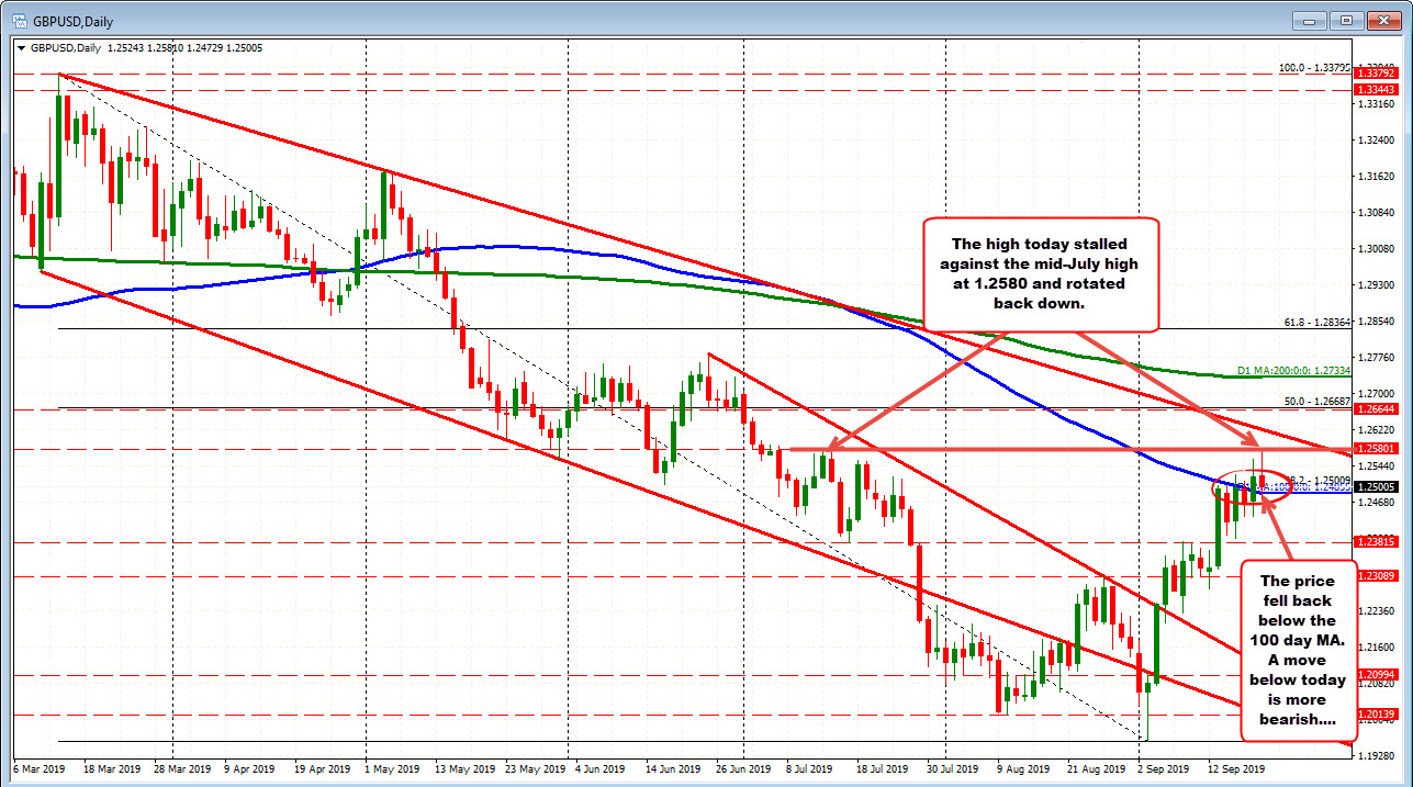 GBPUSD on the daily chart has traded above and below its 100 day moving average for four straight days