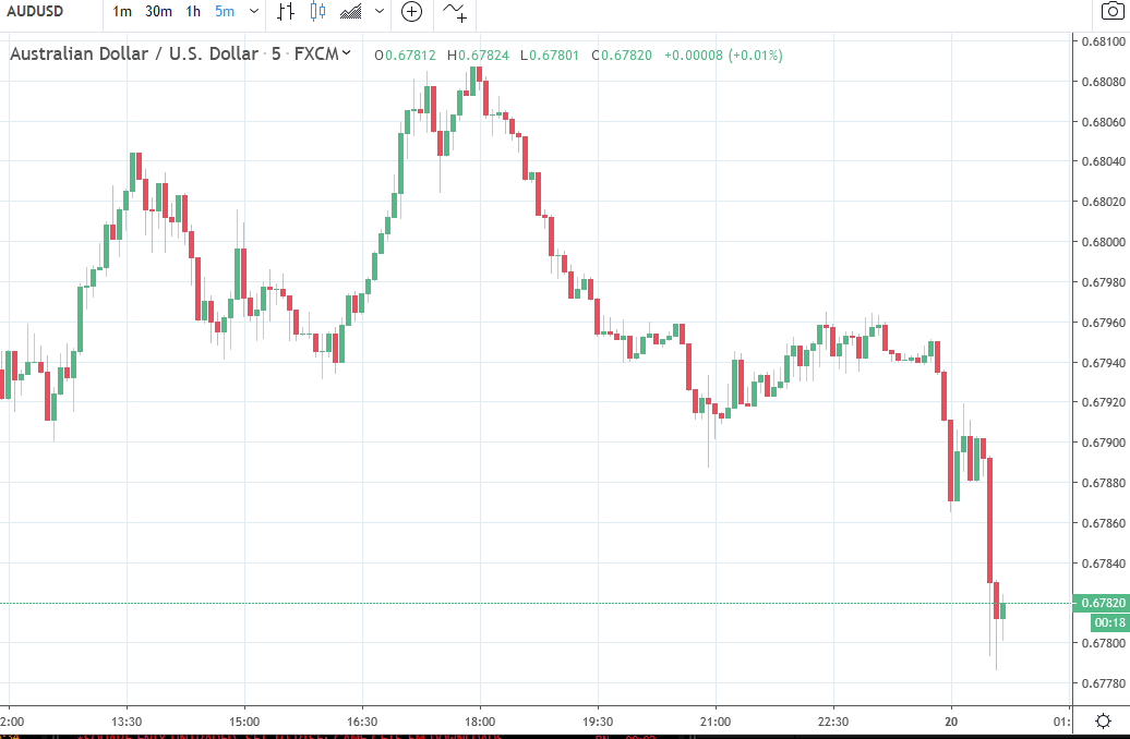 Australian dollar weaker again on the session 