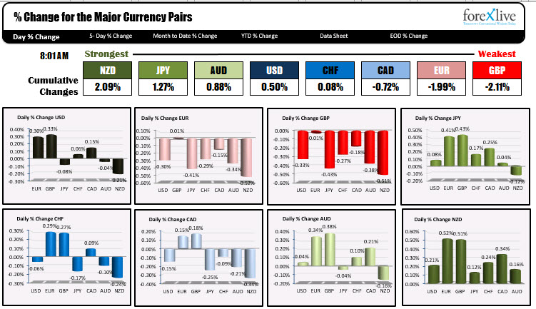 The EUR is lower. The USD is mixed