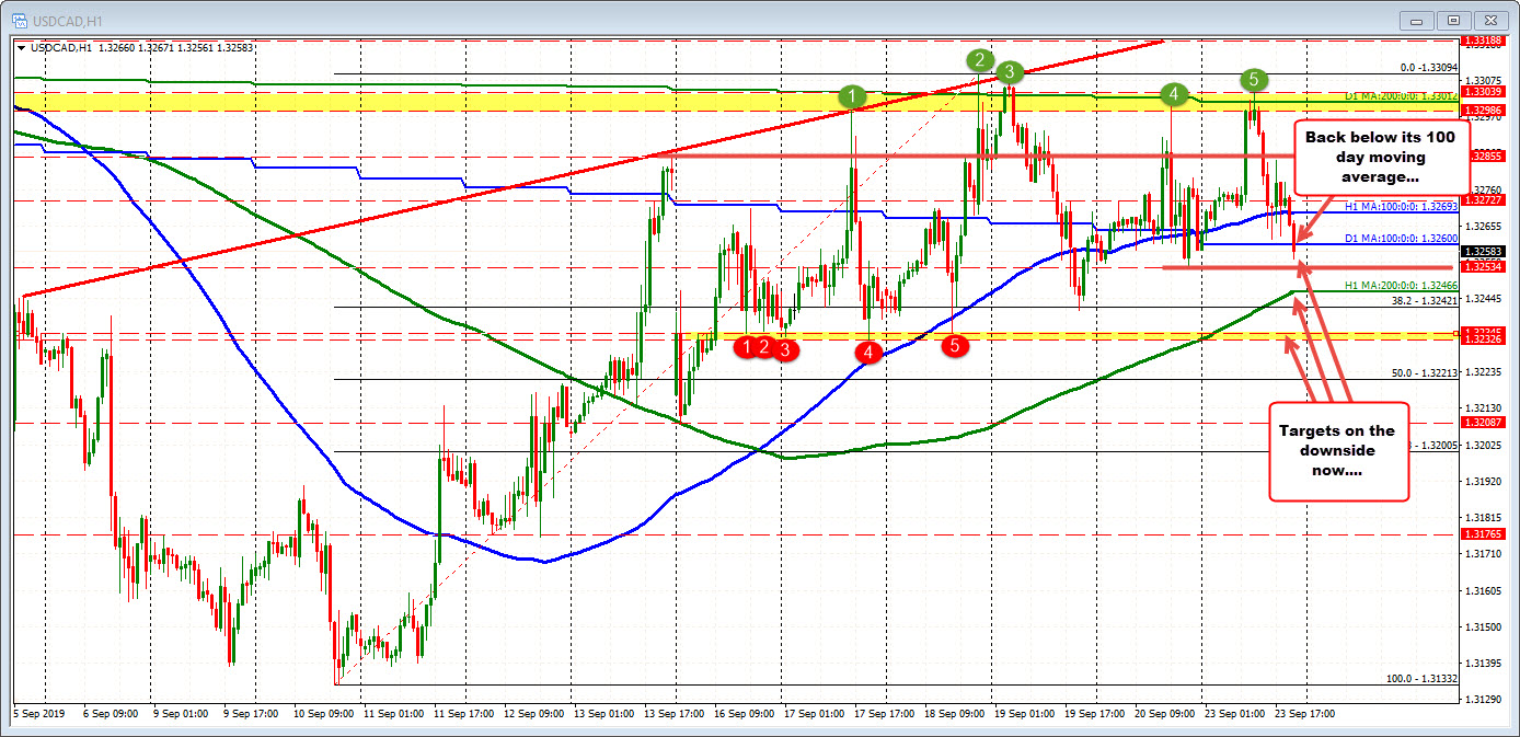 New lows for the USDCAD