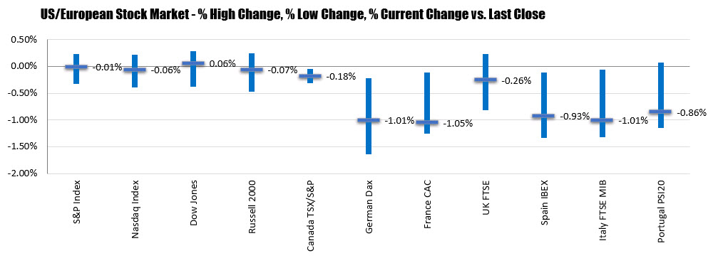 Dow up. S&P unchanged. Nasdaq down marginally 
