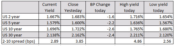 The US yields are trading lower