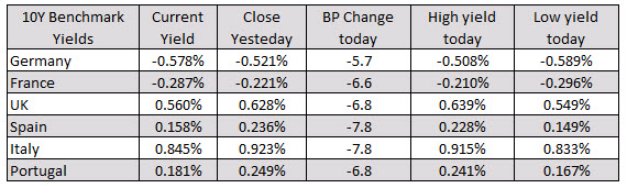 European benchmark 10 year yields are lower on the day