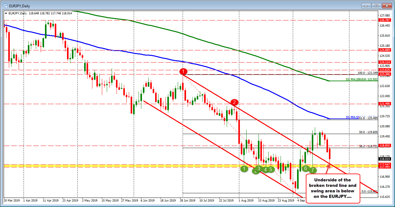 EURJPY on the daily chart