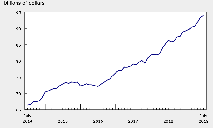 Canada inventories