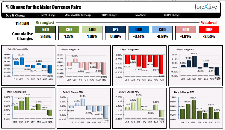 The NZD is the strongest and GBP is the weakest
