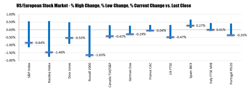 Nasdaq stocks lead the charge lower