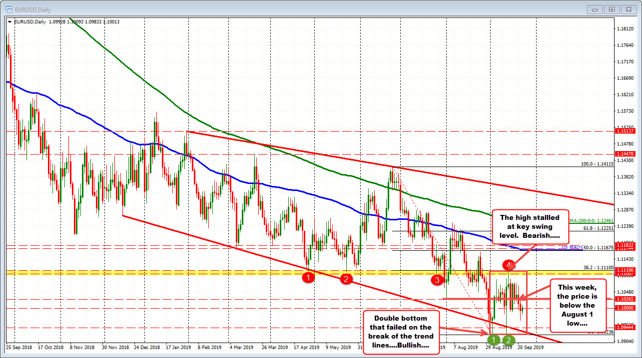 Daily on the EURUSD shows the bulls and bears are battling