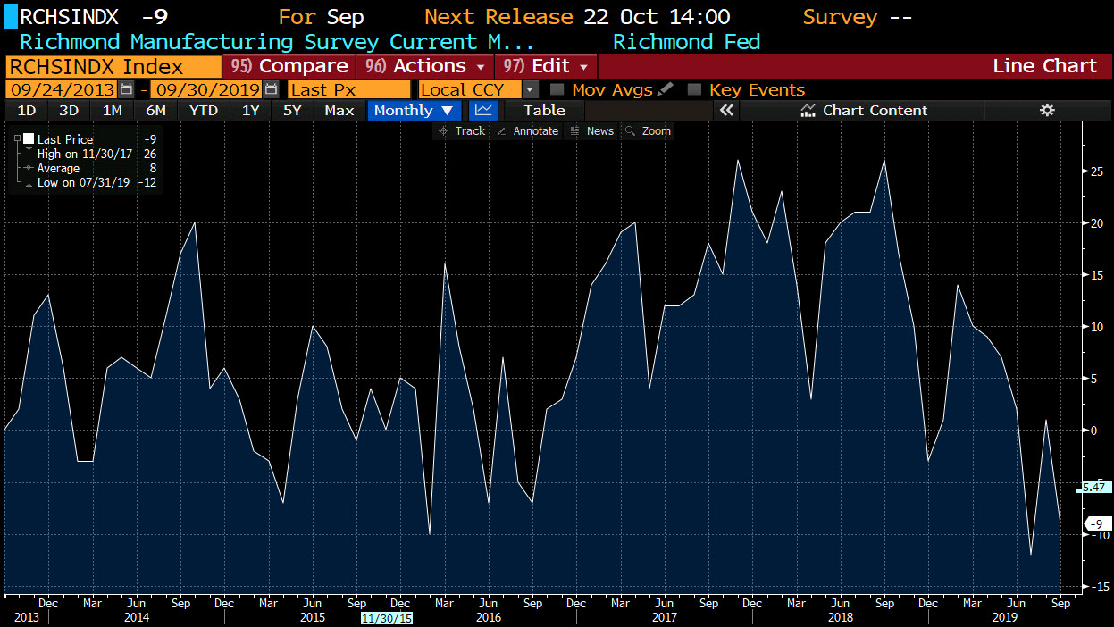 Richmond Fed manufacturing index for September.