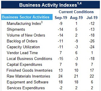 Business activity index for Richmond Fed