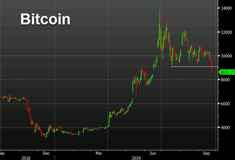 Bitcoin crumbles along with the rest of crypto