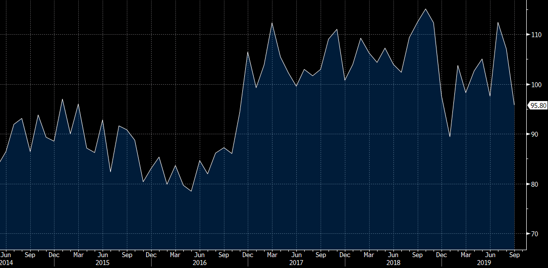 Conference Board consumer confidence  expectations