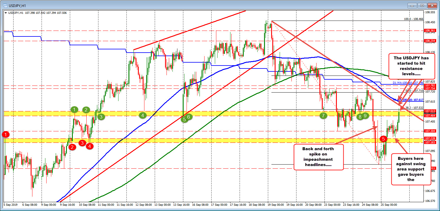 USDJPY Moves To New Session Highs