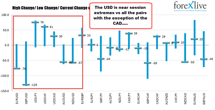 the ranges and changes of the major currencies versus the US dollar