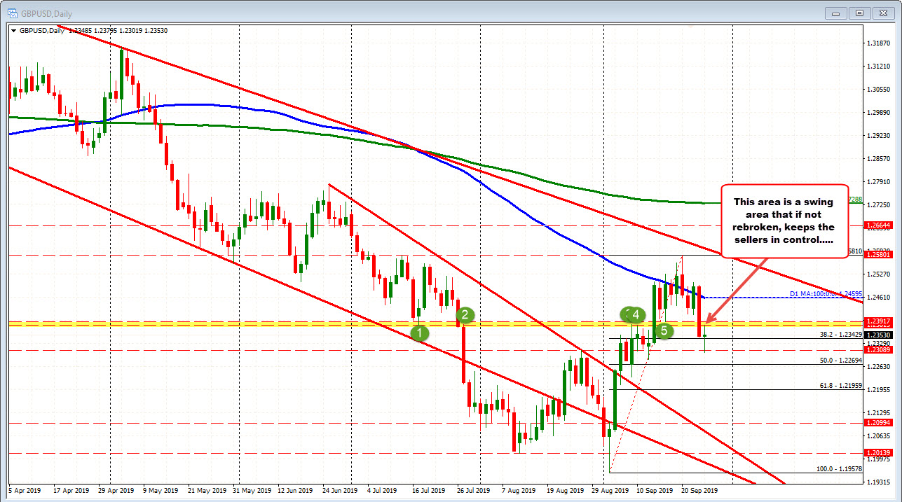 The GBPUSD on the daily chart is below swing area too going back to July. 