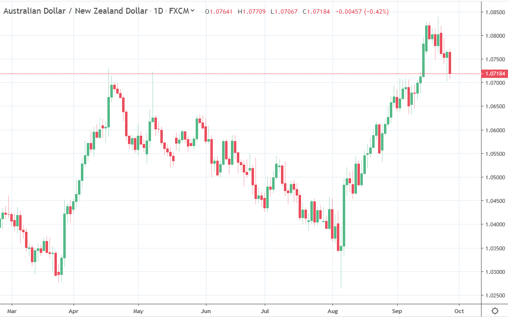 CIBC is targeting 1.0450 on the cross, with stop-loss at 1.0830