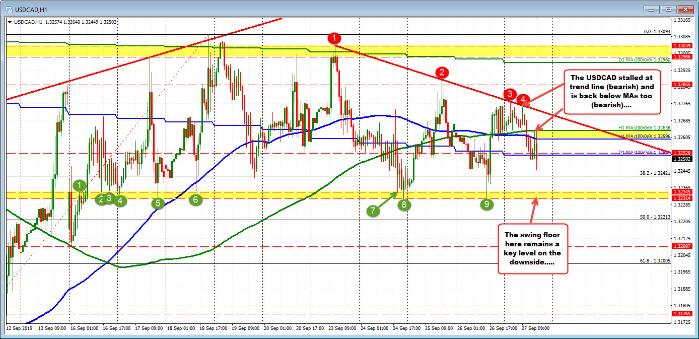Usdcad Makes A Lower Ceiling On The Latest Bounce Off The Floor