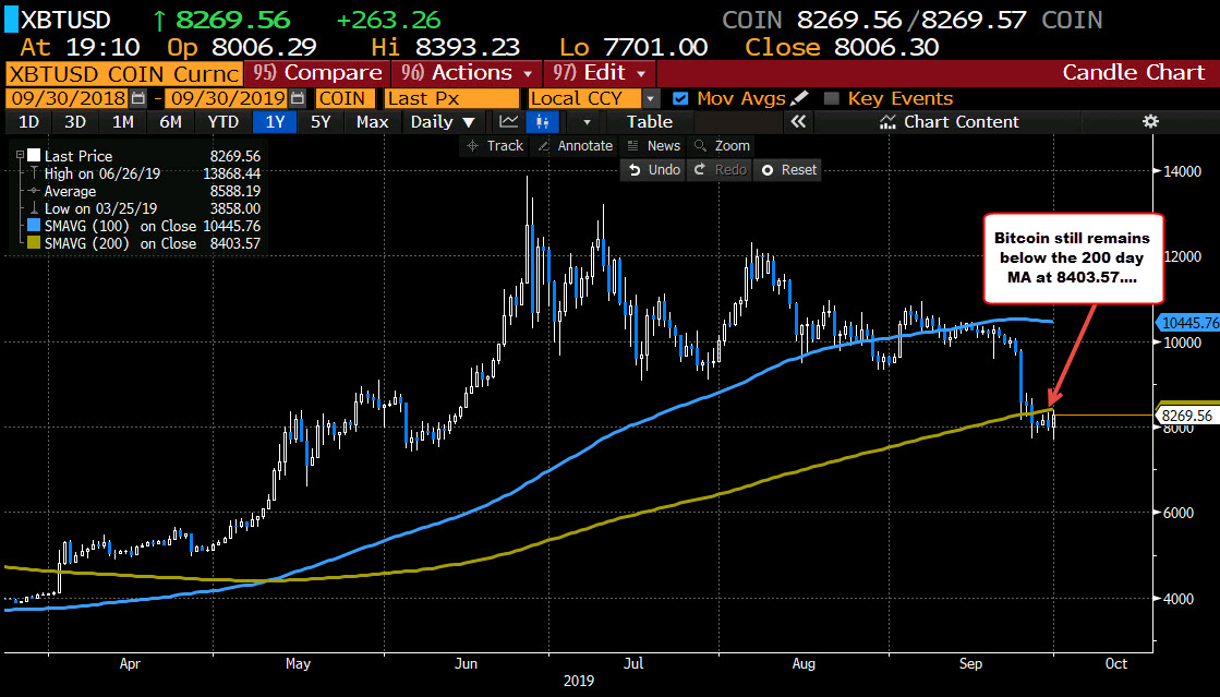 Bitcoin up on the day but stays below the 200 day MA