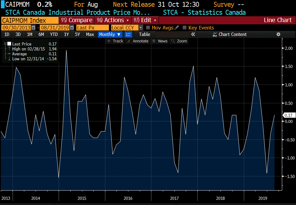 Canada industrial product price index for August