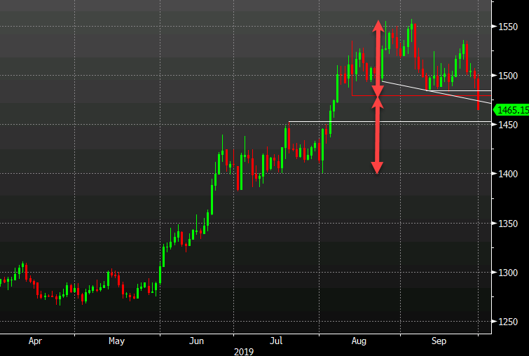 Support breaks as gold tumbles