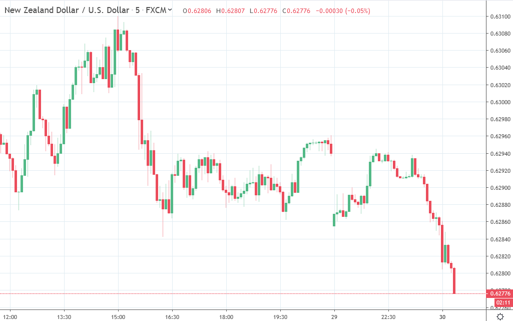 NZD/USD is down around 0.6280 for a session low … lower as I stick the chart in … 