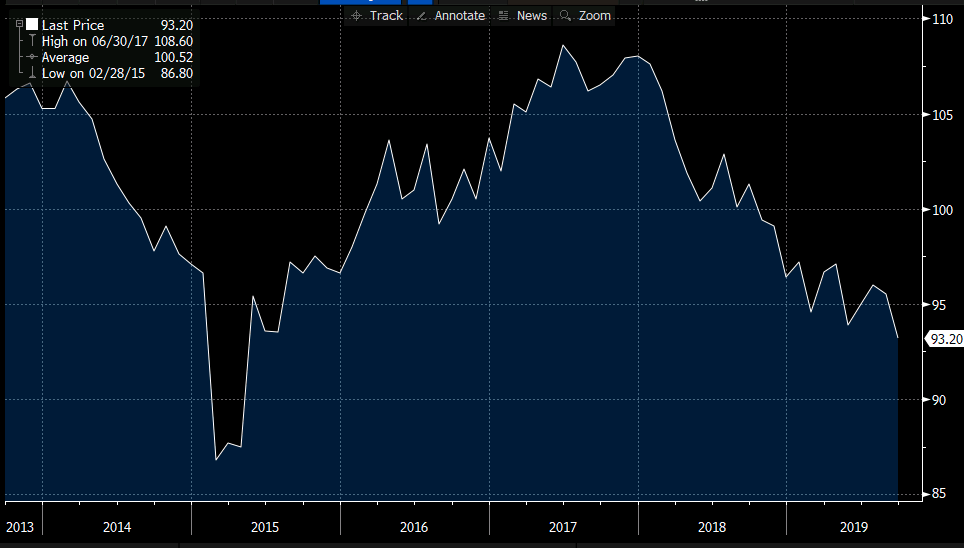 Latest data released by KOF Swiss Economic Institute