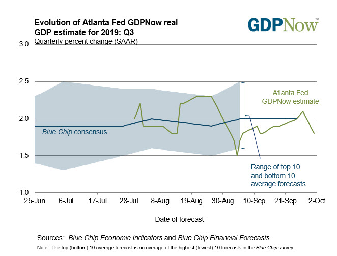 Atlanta Fed Gdpnow Tracker For 3q Growth Cut To 1 8 From 2 1 Previously