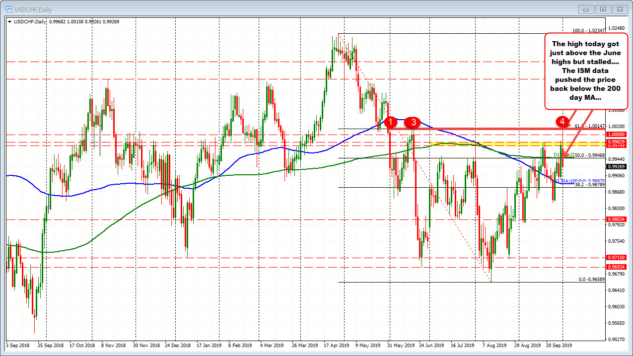 The USDCHF is now below its 200 day moving average again