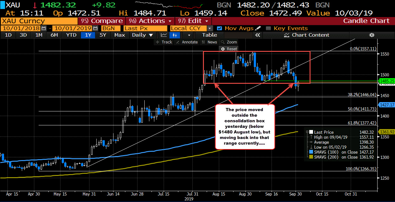 Gold is back into the consolidation box on the daily above $1480
