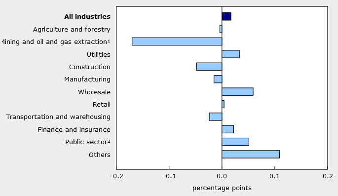 Canada GDP by industry